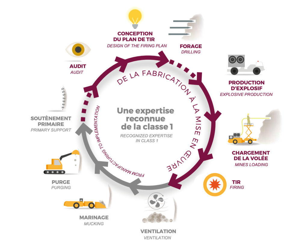 epc mineex process de gestion de chantier